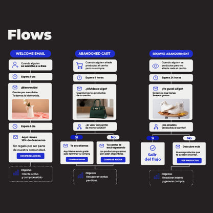 ED Flow Builder: Sistema de email flows para ecommerce